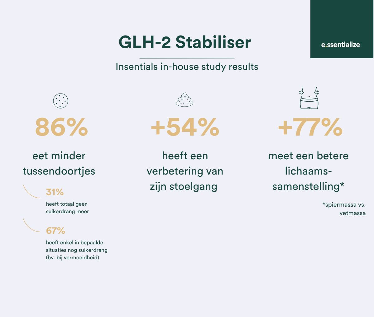 Glh stabiliser study results geen suikerdrang