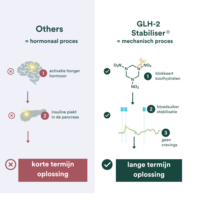 Supplements glp1 mechanisch proces lange termijn gezondheid